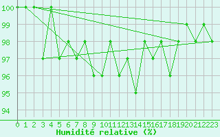 Courbe de l'humidit relative pour Napf (Sw)