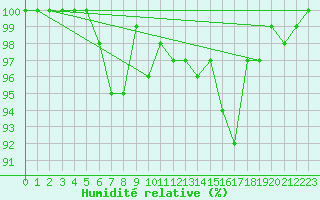 Courbe de l'humidit relative pour Batos