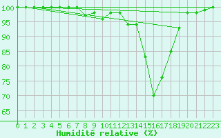 Courbe de l'humidit relative pour Saint-Yrieix-le-Djalat (19)