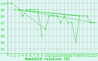 Courbe de l'humidit relative pour Stropkov, Tisinec