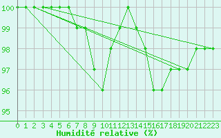 Courbe de l'humidit relative pour Croisette (62)