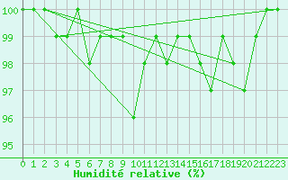 Courbe de l'humidit relative pour Kostelni Myslova