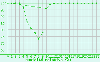 Courbe de l'humidit relative pour Peille (06)