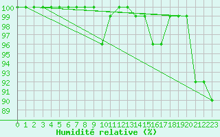 Courbe de l'humidit relative pour La Dle (Sw)