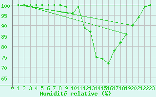 Courbe de l'humidit relative pour Cairnwell