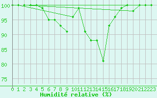 Courbe de l'humidit relative pour Leivonmaki Savenaho