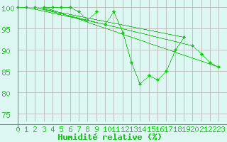 Courbe de l'humidit relative pour Laval (53)