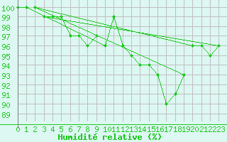Courbe de l'humidit relative pour Turku Artukainen