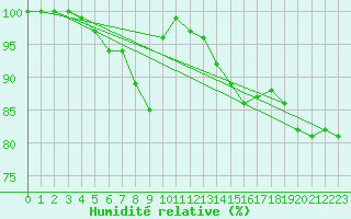 Courbe de l'humidit relative pour Langdon Bay
