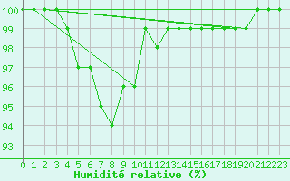Courbe de l'humidit relative pour Camborne