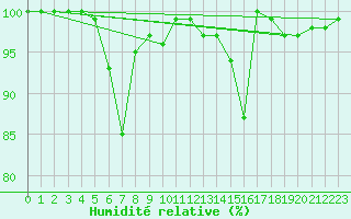 Courbe de l'humidit relative pour Napf (Sw)