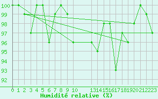 Courbe de l'humidit relative pour Turretot (76)