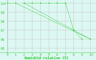 Courbe de l'humidit relative pour Comprovasco