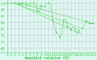 Courbe de l'humidit relative pour Sogndal / Haukasen