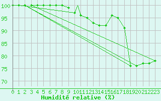 Courbe de l'humidit relative pour Wittering
