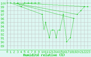 Courbe de l'humidit relative pour Diepholz