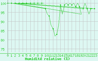 Courbe de l'humidit relative pour Jersey (UK)