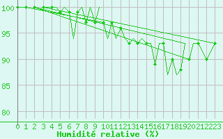 Courbe de l'humidit relative pour Guernesey (UK)