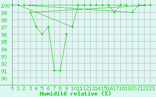 Courbe de l'humidit relative pour Tornio Torppi