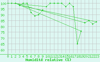 Courbe de l'humidit relative pour Les Diablerets