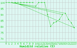 Courbe de l'humidit relative pour Ulkokalla