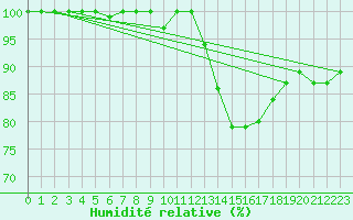 Courbe de l'humidit relative pour Ernage (Be)
