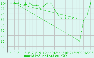 Courbe de l'humidit relative pour Torino / Bric Della Croce