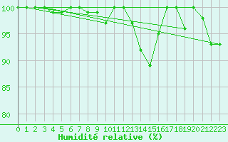 Courbe de l'humidit relative pour Sylarna