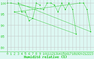 Courbe de l'humidit relative pour Grand Saint Bernard (Sw)