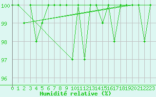 Courbe de l'humidit relative pour Leibstadt