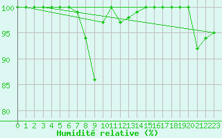 Courbe de l'humidit relative pour Machrihanish