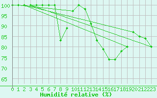 Courbe de l'humidit relative pour Cambrai / Epinoy (62)