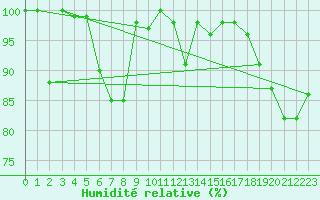 Courbe de l'humidit relative pour Grand Saint Bernard (Sw)