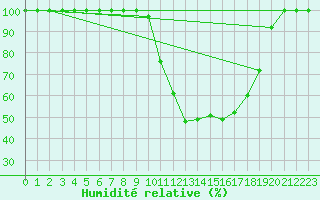 Courbe de l'humidit relative pour Dourbes (Be)