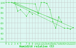Courbe de l'humidit relative pour Bares