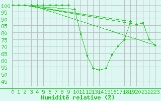 Courbe de l'humidit relative pour Mathod