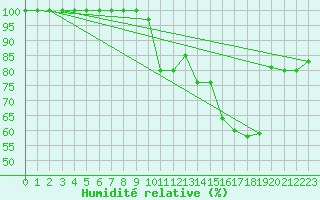 Courbe de l'humidit relative pour Camborne