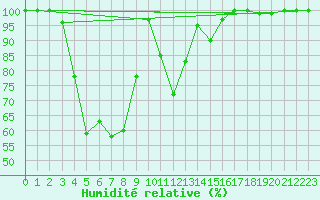 Courbe de l'humidit relative pour Vesanto Kk