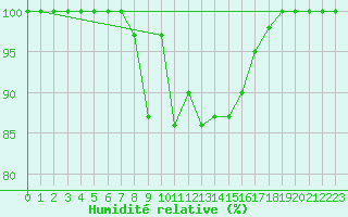 Courbe de l'humidit relative pour Einsiedeln