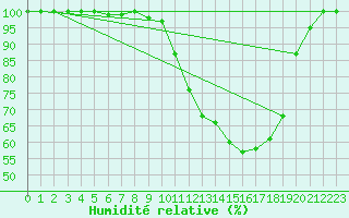 Courbe de l'humidit relative pour Salen-Reutenen