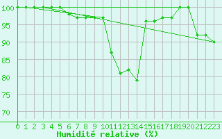 Courbe de l'humidit relative pour Krusevac