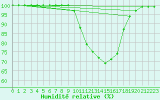Courbe de l'humidit relative pour Bamberg