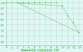 Courbe de l'humidit relative pour Buzenol (Be)