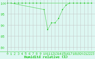 Courbe de l'humidit relative pour Pec Pod Snezkou