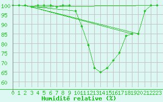 Courbe de l'humidit relative pour Kuusamo Ruka Talvijarvi