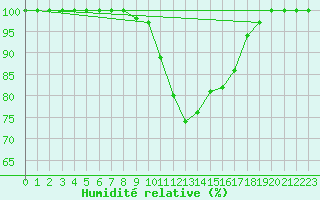 Courbe de l'humidit relative pour Aberdaron