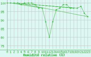 Courbe de l'humidit relative pour Feuchtwangen-Heilbronn