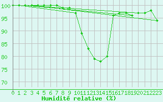 Courbe de l'humidit relative pour Bad Marienberg