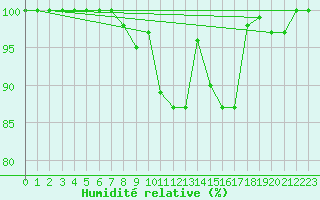 Courbe de l'humidit relative pour Kahler Asten
