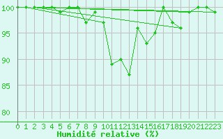 Courbe de l'humidit relative pour Cairngorm